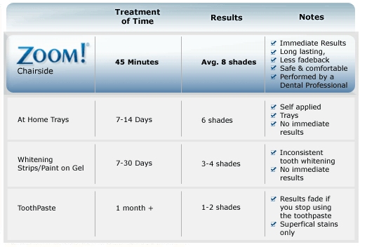 Zoom teeth whitening cost chart